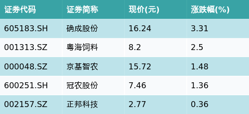 按天配资网之家 ETF最前线 | 招商中证畜牧养殖ETF(516670)下跌0.46%，饲料主题走弱，确成股份上涨3.31%