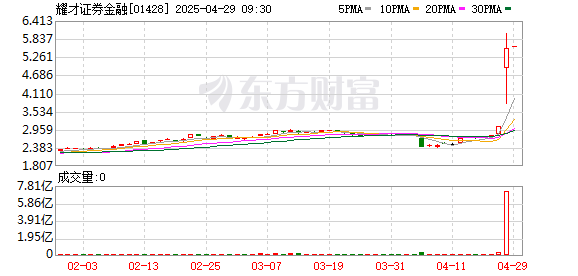 股票期货配资公司 耀才证券金融一度大涨近100% 获蚂蚁财富溢价收购